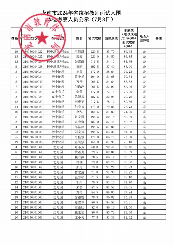龍南市2024年省招教師面試入圍體檢考察人員公示(7月8日).png