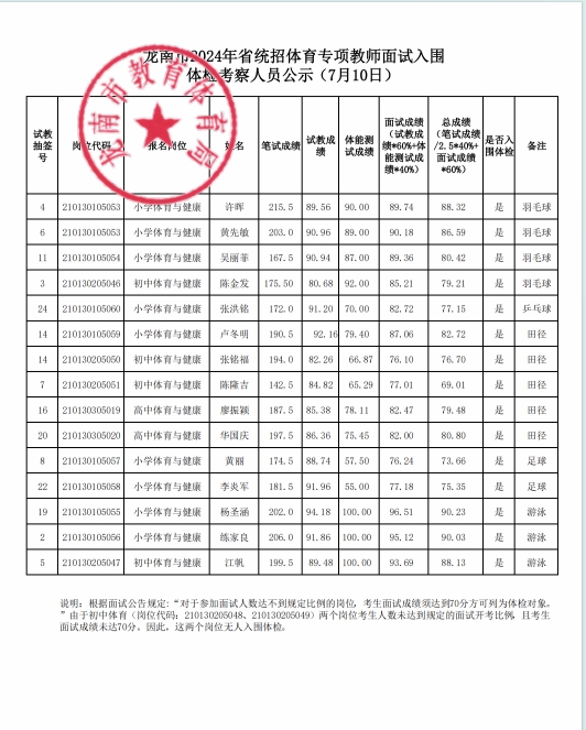 龍南市2024年省統(tǒng)招體育專項(xiàng)教師面試入圍體檢考察人員公示(7月10日).png