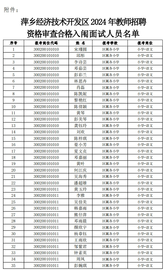 萍鄉(xiāng)經(jīng)濟(jì)技術(shù)開(kāi)發(fā)區(qū)2024年教師招聘第一批資格審查合格入闈面試人員名單1.png
