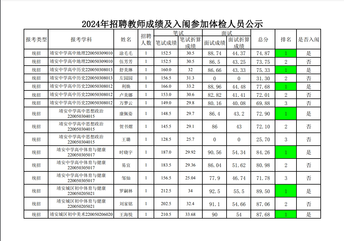 2024年招聘教師成績及入闈參加體檢人員公示1.png
