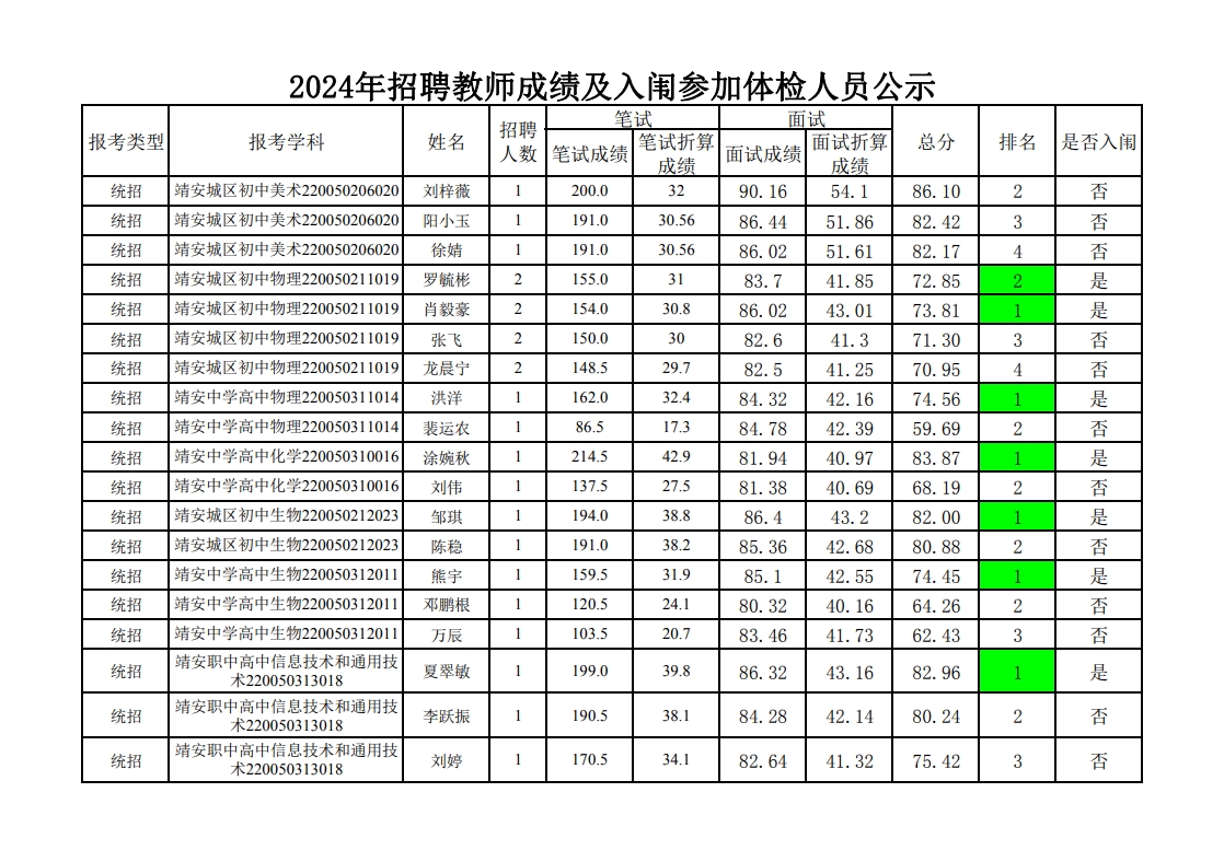 2024年招聘教師成績及入闈參加體檢人員公示2.png