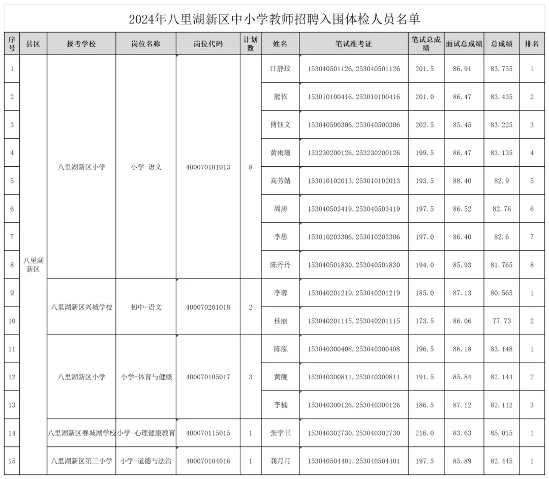 2024年八里湖新区中小学教师招聘入围体检人员名单.webp