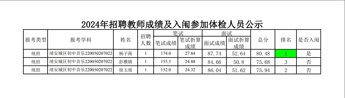 2024年招聘教師成績及入闈參加體檢人員公示3.png