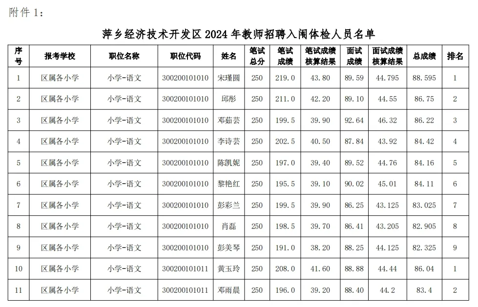 萍鄉(xiāng)經(jīng)濟技術(shù)開發(fā)區(qū)2024年教師招聘入闈體檢人員名單1.webp