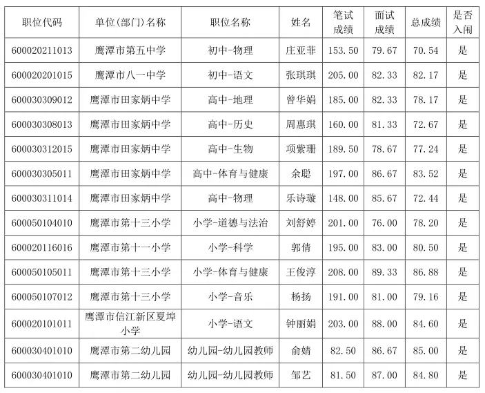 附件：2024年鹰潭市直学校（含高新区、信江新区）中小学教师招聘入闱体检人员名单.webp