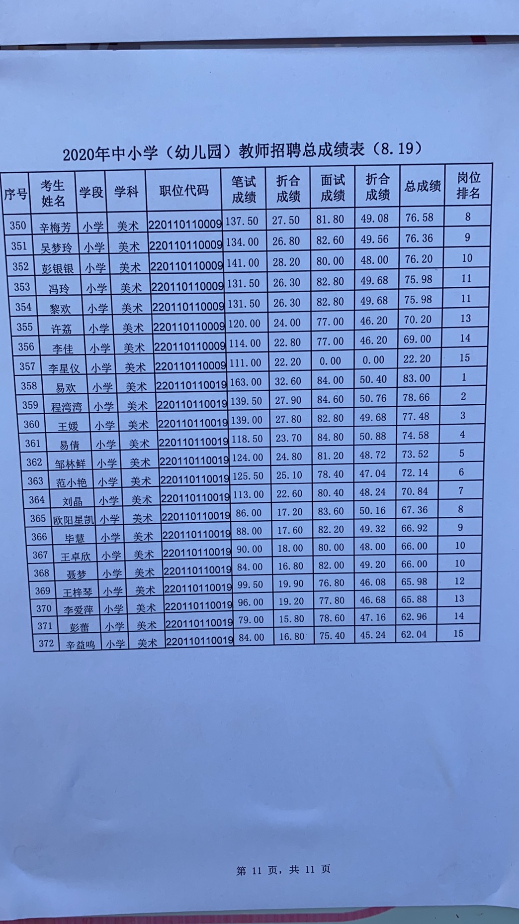 2020年宜春市万载县中小学(幼儿园)教师招聘总成绩表