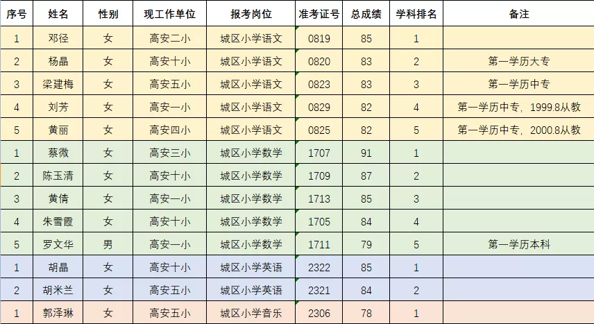 1、高安市2021年城区教师公开选调拟录人员名单