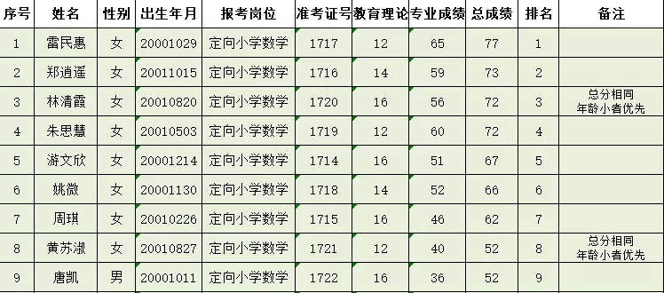 高安市2021年师范定向生文化考试成绩排名1