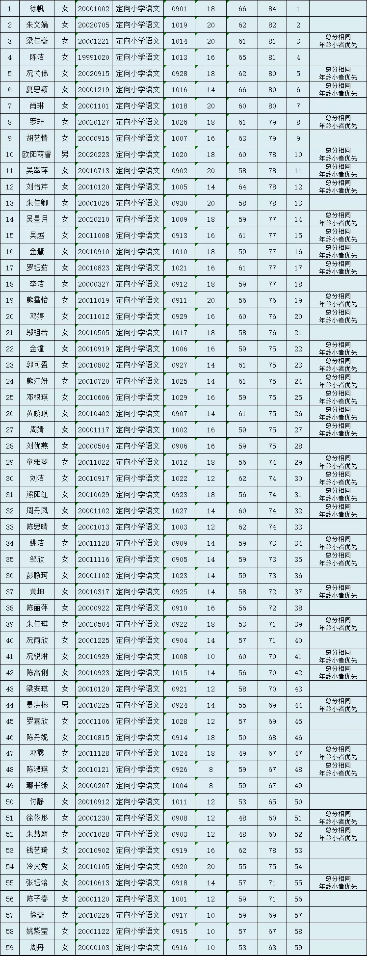 高安市2021年师范定向生文化考试成绩排名2