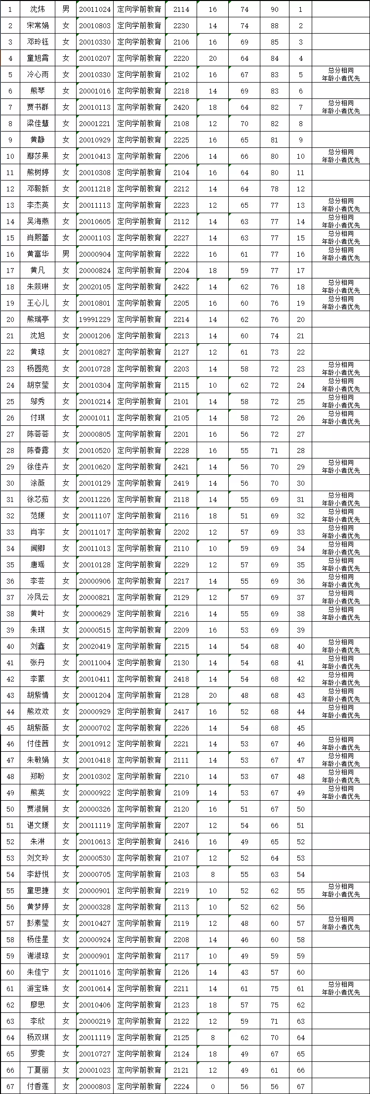 高安市2021年师范定向生文化考试成绩排名3