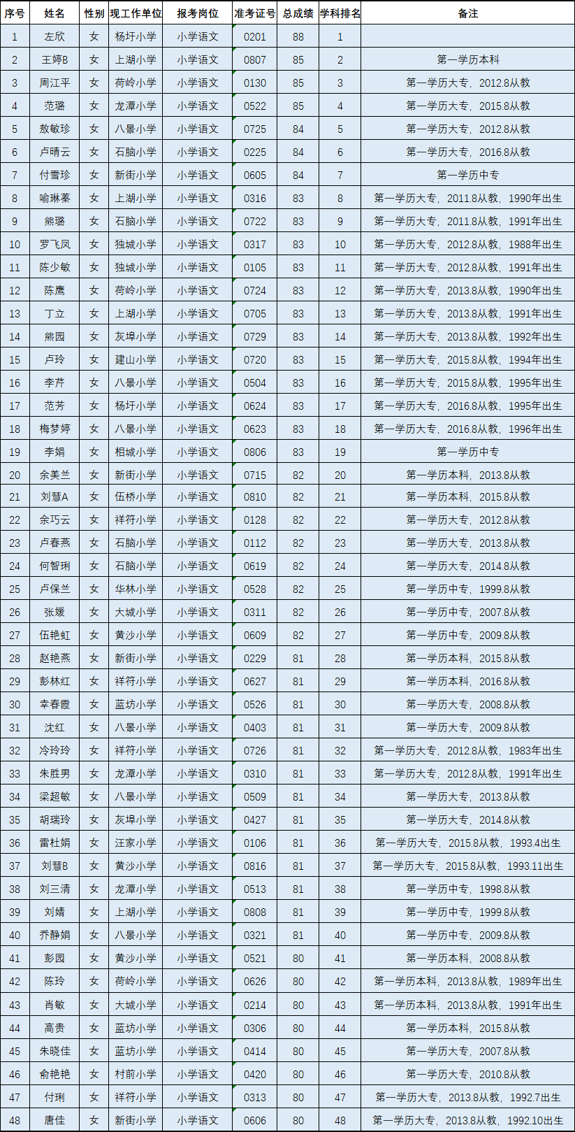 高安市2021年乡镇教师公开选调拟录人员名单1