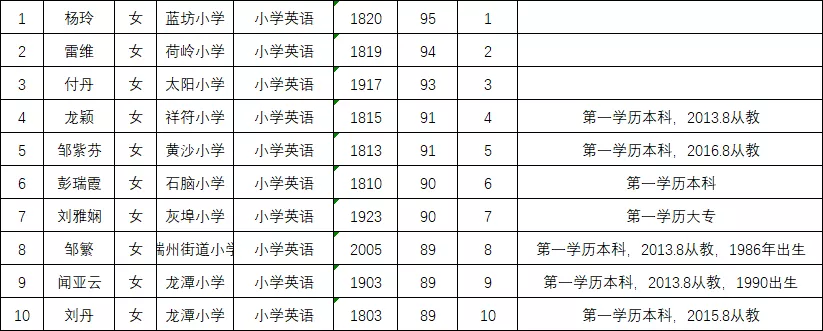 高安市2021年乡镇教师公开选调拟录人员名单2