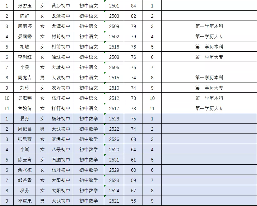 高安市2021年乡镇教师公开选调拟录人员名单4