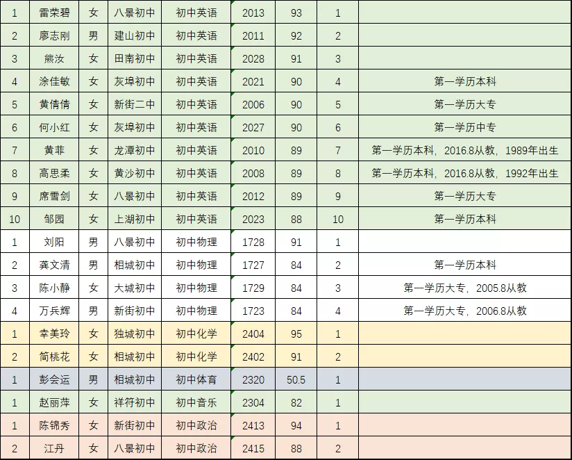 高安市2021年乡镇教师公开选调拟录人员名单5
