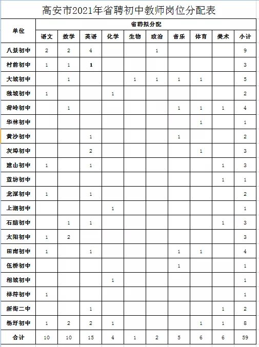 2021年宜春高安市省聘（特岗）教师及师范定向生岗位分配表2