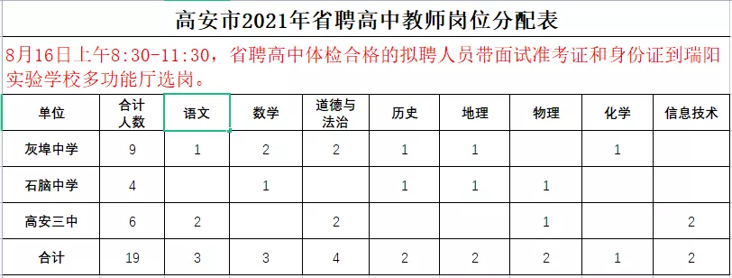 2021年宜春高安市省聘（特岗）教师及师范定向生岗位分配表3