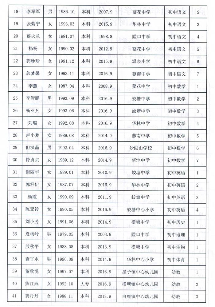 2021年九江庐山市城区学校（幼儿园）公开考调教师入闱名单公示2