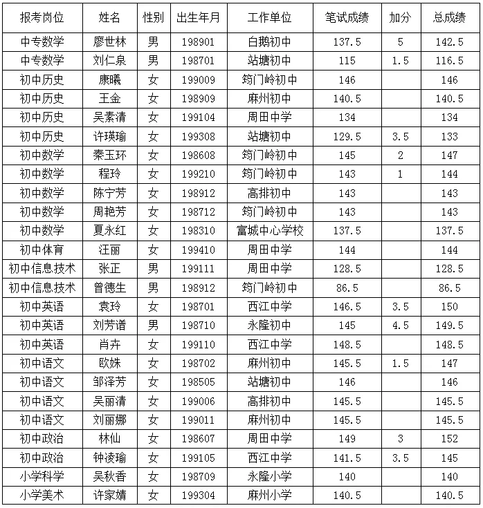 拟选调乡镇学校教师名单1