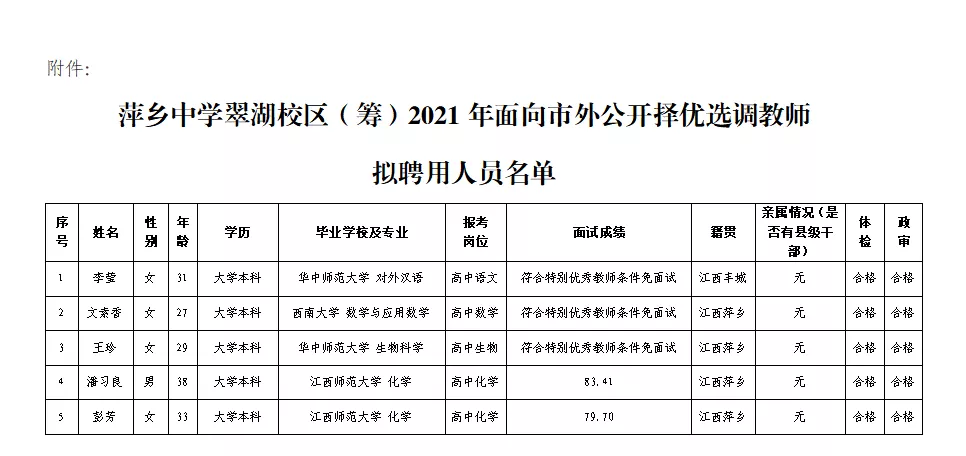附件:萍乡中学翠湖校区(筹)2021年面向市外公开择优选调教师拟聘用人员名单